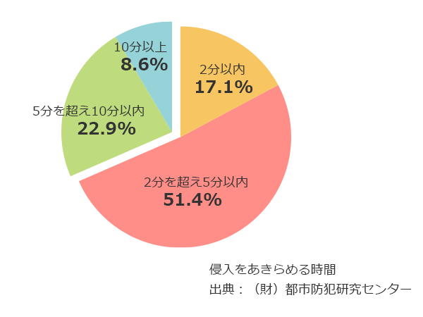 侵入をあきらめる時間